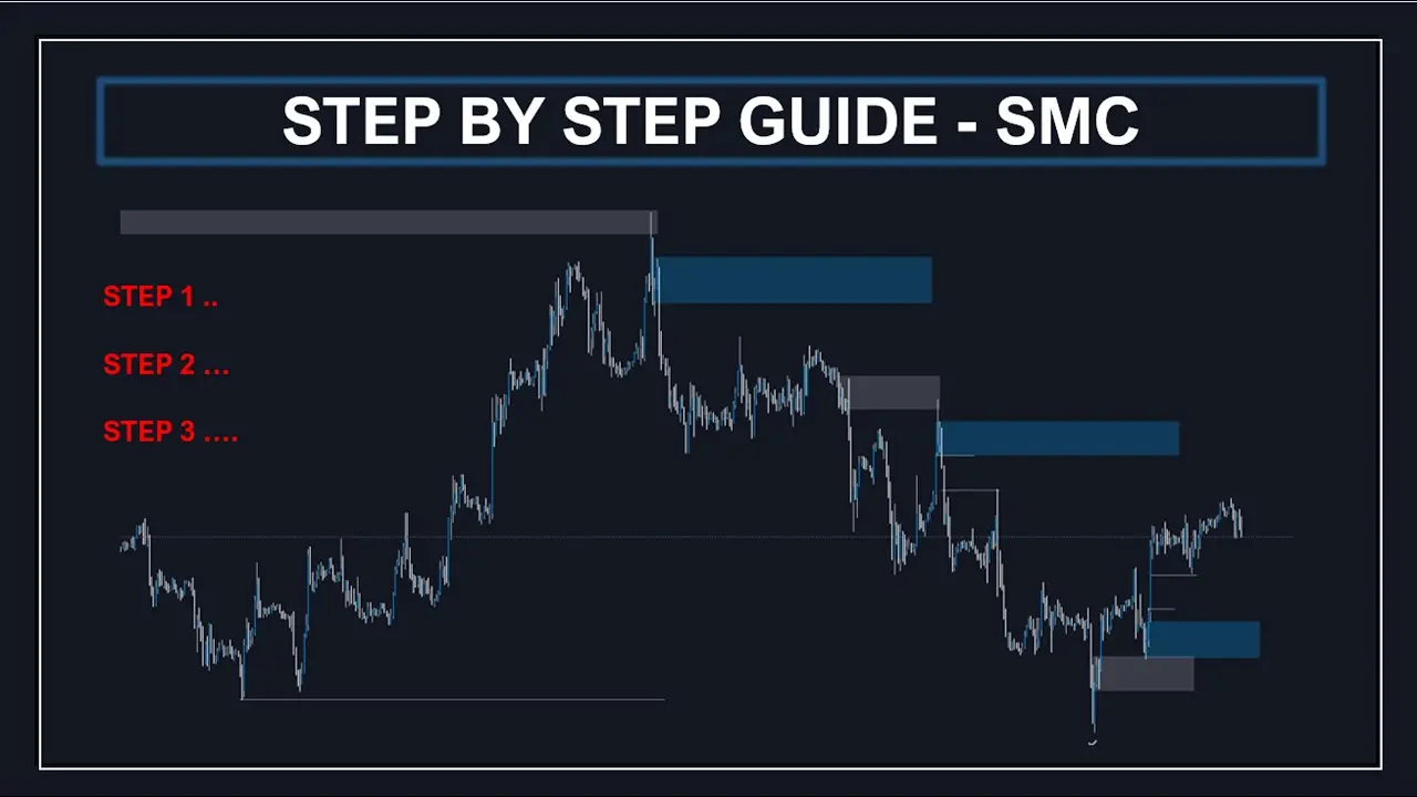 Smart Money Concept Trading Example
